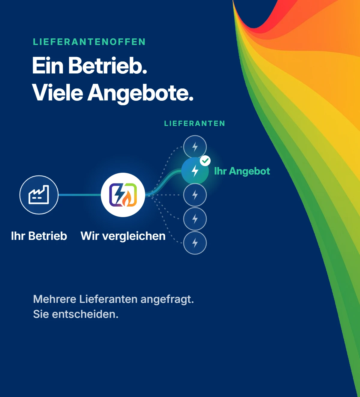Grafik: Ihr Betrieb ist mit Deutsche Energien Partner verbunden; wir fragen mehrere Lieferanten an, ein passendes Angebot ist hervorgehoben.